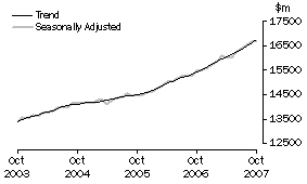 Graph: Industry trends_Total retail (excluding Hospitality and services)