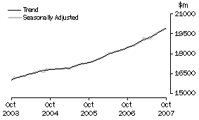 Graph: Industry trends_Total retail