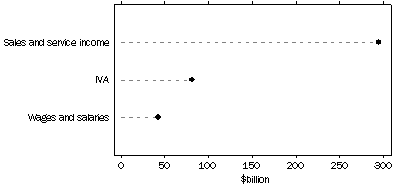 Graph: SELECTED VARIABLES, 2001–02