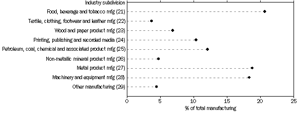 Graph: DISTRIBUTION OF IVA ACROSS INDUSTRIES