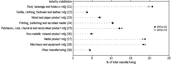 Graph: DISTRIBUTION OF IVA ACROSS INDUSTRIES, 2001–02 AND 2002–03