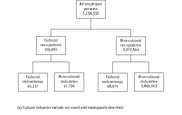 Hierarchical illustration of cultural employment