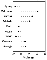 Graph: ESTABLISHED HOUSE PRICES, Quarterly % change—March quarter 2008—March Qtr 2008