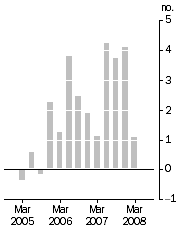 Graph: ESTABLISHED HOUSE PRICES, Weighted average of eight capital cities—Quarterly % change