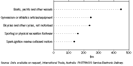 Graph: Top 5 imported sports and physical recreation goods—2008–09