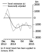 Graph: This graph shows the Balance on Goods and Services for the Trend and Seasonally adjusted series