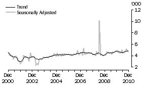 Graph: ITALY, Short-term Visitor Arrivals