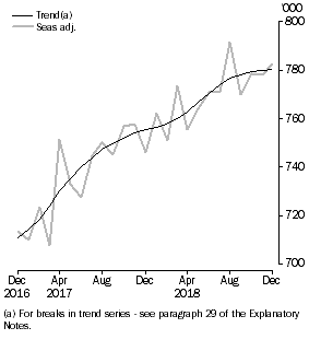 Graph: Visitor arrivals, Short-term