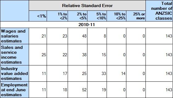 Table: shows the distribution of RSEs for national ANZSIC class estimates for the Manufacturing industry in 2010-11.