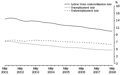 Graph: 4.  Quarterly measures of labour force underutilisation, Persons: Trend—May 2001 – May 2008