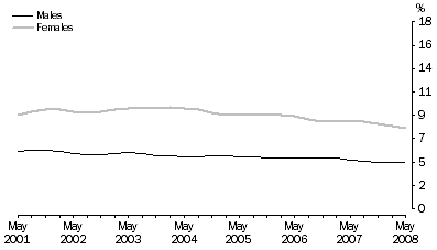 Graph: 6.  Quarterly underemployment rate, by Sex: Trend—May 2001 – May 2008