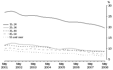 Graph: 8.  Quarterly labour force underutilisation rate, by Age: Trend—May 2001 – May 2008