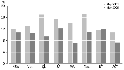 Graph: 9.  Quarterly Labour Force Underutilisation Rate, by State/territory: Trend—May 2001 & May 2008