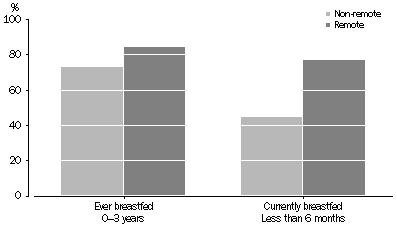 chart: Aboriginal and Torres Strait Islander children in remote and non-remote areas, whether ever breastfed (children 0–3 years) and whether currently breastfeed (children < 6 months), 2008