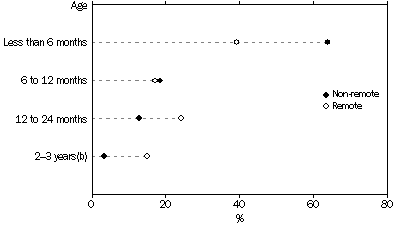 chart: age stopped breastfeeding in non-remote and remote areas, Aboriginal and Torres Strait Islander childen 0–3 years, 2008