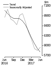 Graph: Graph shows personal  finance seasonally adjusted and trend data