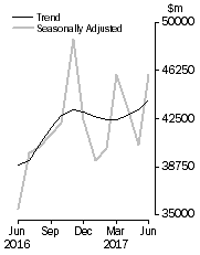 Graph: Commercial Finance