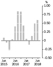 Graph: Inventories (volume terms), Trend estimates