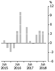 Graph: Company gross operating profits, Trend estimates