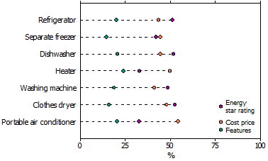 Factors considered when purchasing appliances in the last 12 months - Mar 2011