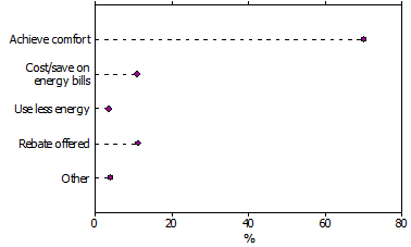 Main reasons for installing insulation - 2011
