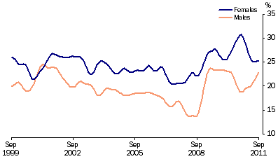 Graph: Unemployment rates, (from Table 6.4) 15–19 years looking for full time work—Trend