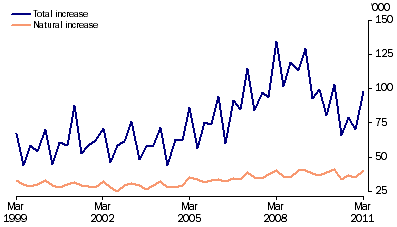 Graph: Population growth, (from Table 6.10)