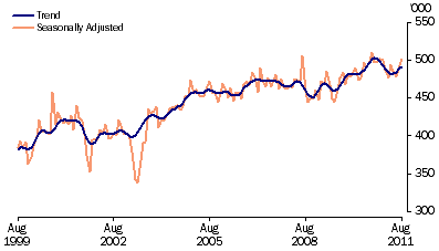 Graph: Short term visitor arrivals from table 6.12. Showing Trend and Seasonally adjusted.