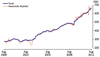 Graph: Short term resident departures from table 6.12. Showing Trend and Seasonally adjusted.