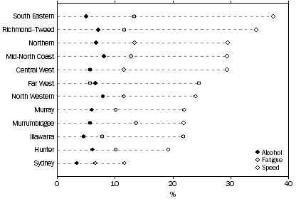 ROAD TRAFFIC CASUALTIES AND CRASHES, By contributing factor, NSW Statistical Divisions - 2007