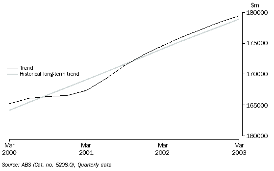 GDP, Chain volume measure (reference year 2000-2001) Trend and Historical long-term trend