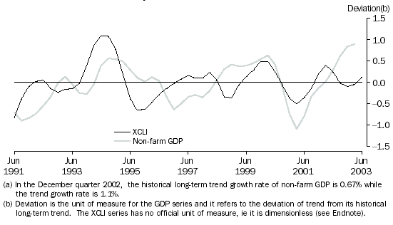 Experiential Composite Leading Indicator and turning points in the Non-farm GDP Business Cycle