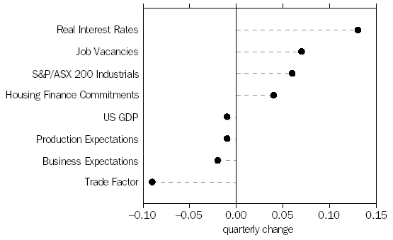 CONTRIBUTIONS TO QUARTERLY CHANGES IN THE XCLI by the components of the XCLI