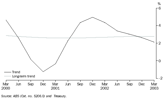 REAL INTEREST RATE, Trend and Long-term trend