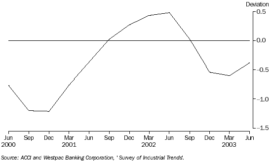 BUSINESS EXPECTATIONS, Trend