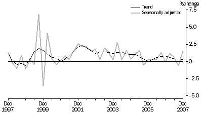 Graph: State final demand, chain volume measures, percentage change from previous quarter, South Australia