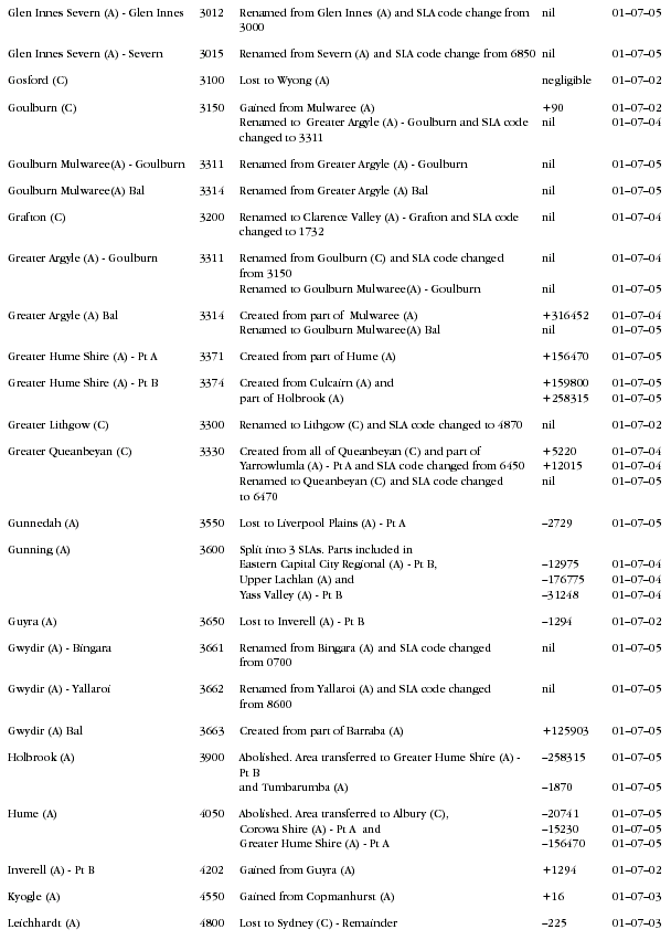 Graphic: NSW changes