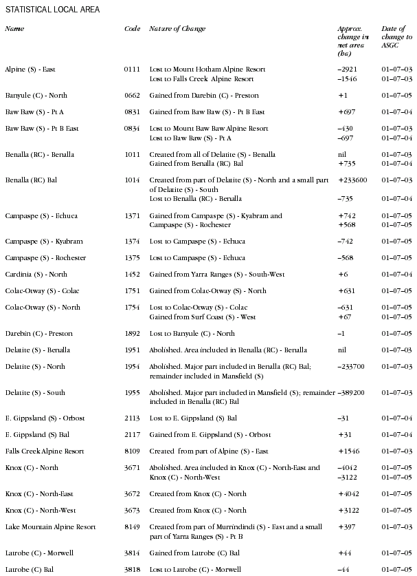 Graphic: Vic. changes