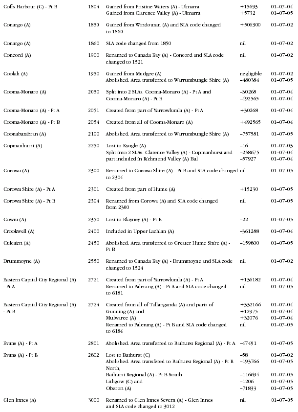 Graphic: NSW changes