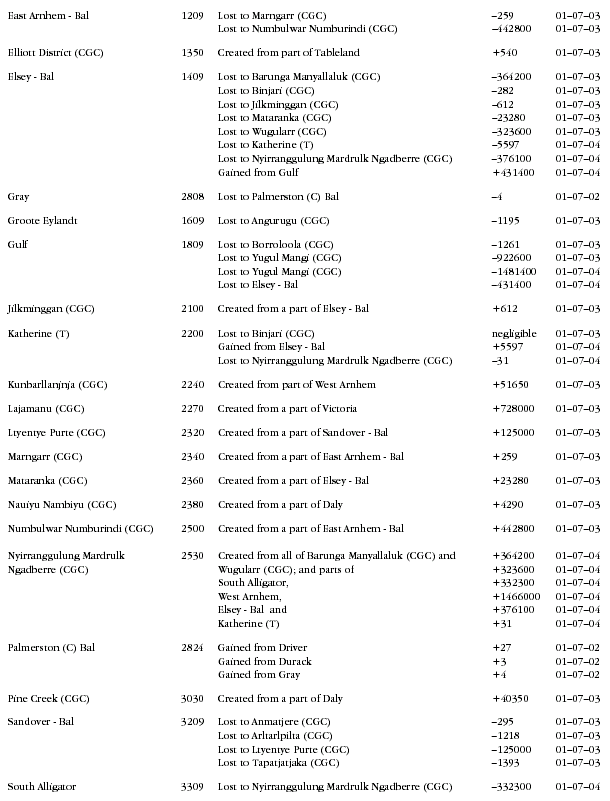 Graphic: NT changes