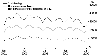 Graph: Dwelling unit commencements, original