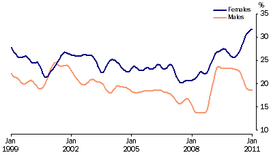 Graph: Unemployment rates, (from Table 6.4) 15–19 years looking for full time work—Trend