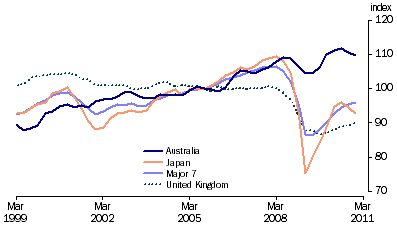 Graph: Industrial production volume index from table 10.6. 2000 = 100.0. Showing Australia, Japan, Major 7 and UK.