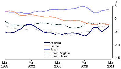 Graph: Balance of current account, proportion of GDP from table 10.2. Showing Australia, France, Japan, UK and USA.