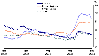 Graph: Standardised unemployment rates, seasonally adjusted from table 10.12. Showing Australia, UK, USA and Japan.