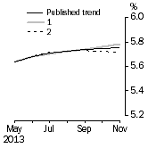 Graph: What if Unemployment Rate