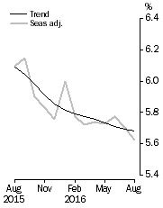 Graph: Unemployment Rate