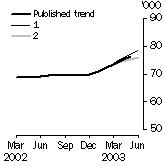 New Motor Vehicle Sales Sensitivity Graph