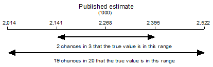 Diagram: CALCULATION OF STANDARD ERRORS