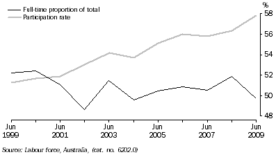 Graph: FEMALES IN THE LABOUR FORCE, Trend - South Australia